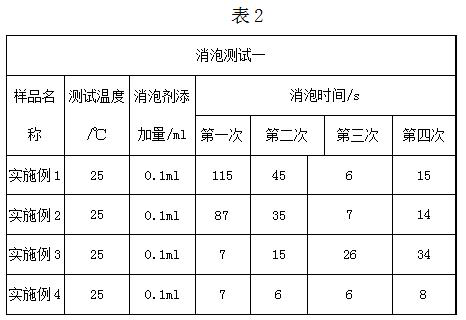 Synthesis process of novel silicon paste with high defoaming performance