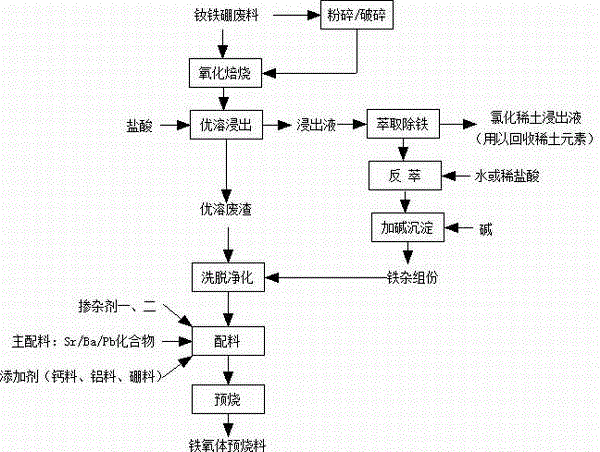 High-performance permanent-magnet ferrite pre-sintered material prepared based on NdFeB wastes and preparation method thereof