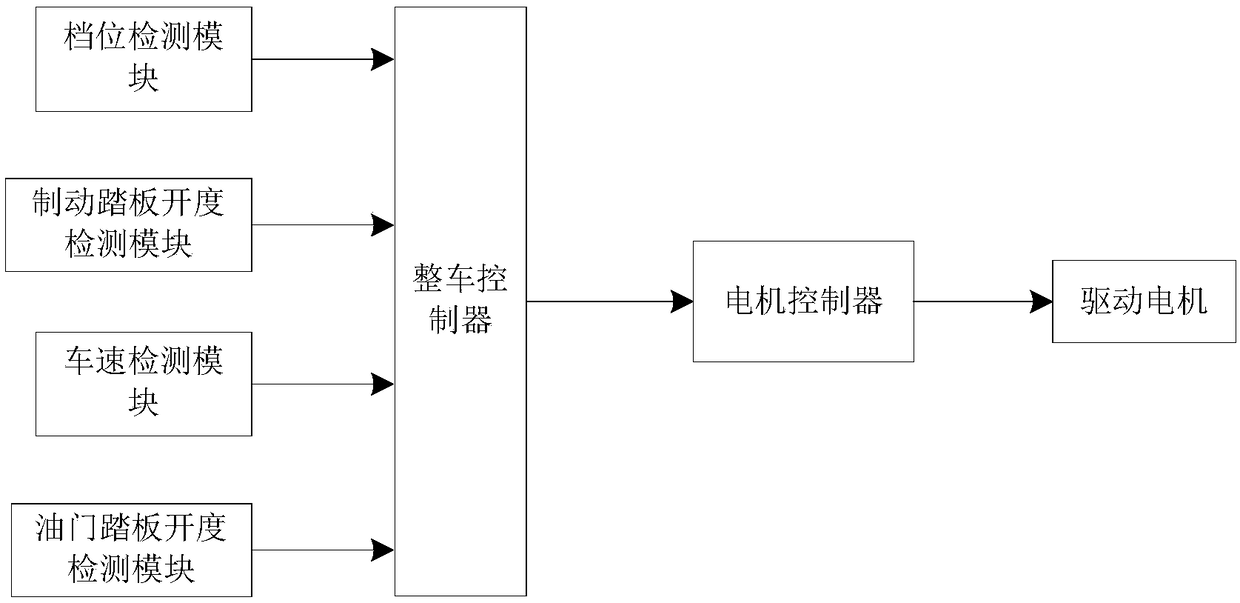 Pure-electric environmental sanitation vehicle constant-speed control method and device