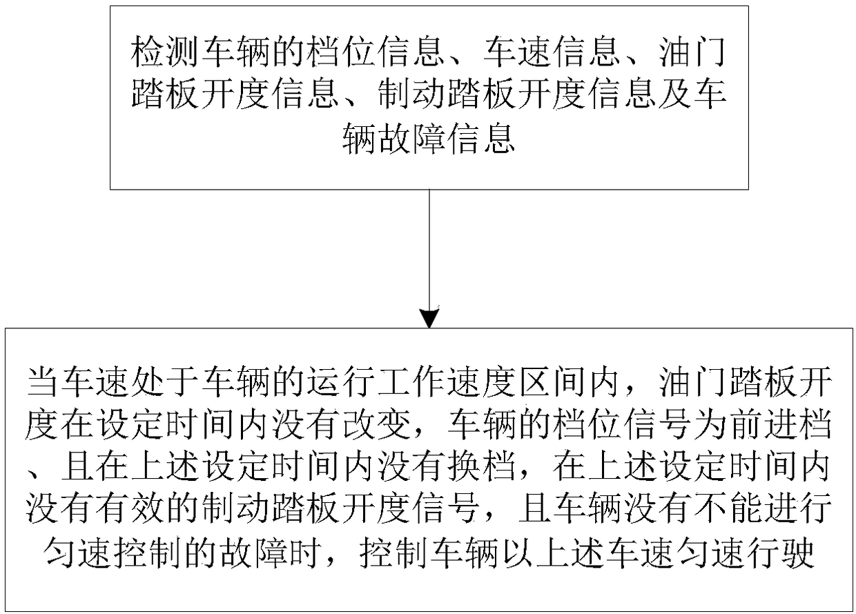 Pure-electric environmental sanitation vehicle constant-speed control method and device