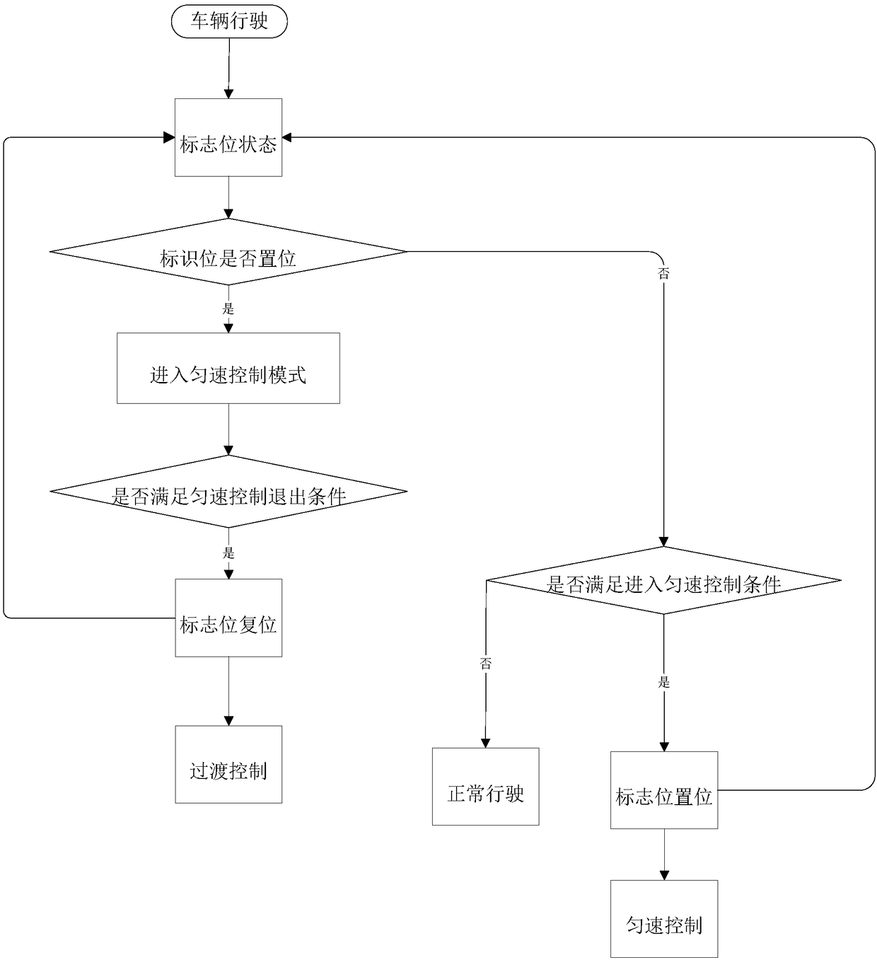 Pure-electric environmental sanitation vehicle constant-speed control method and device