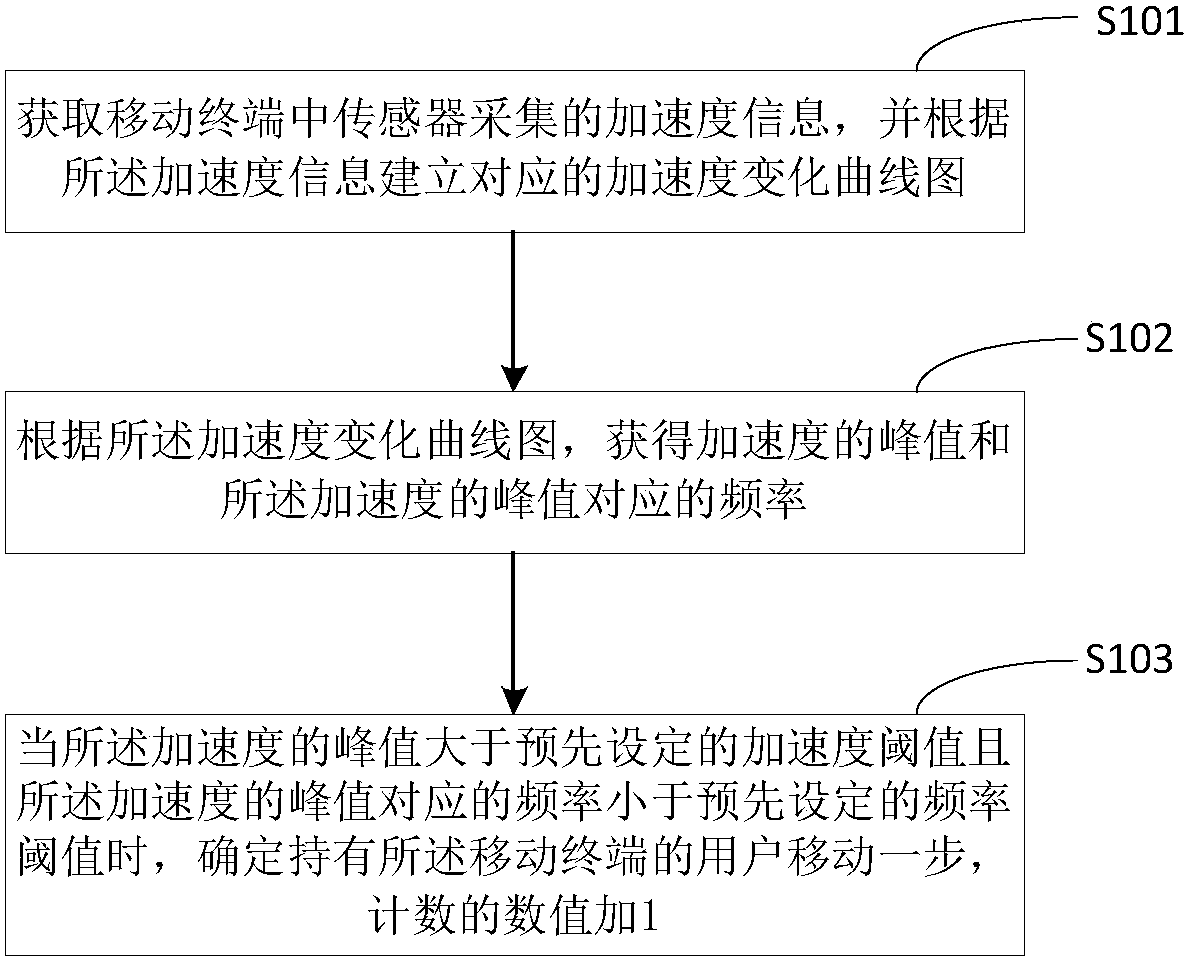 A step counting method, a step counting device and a mobile terminal