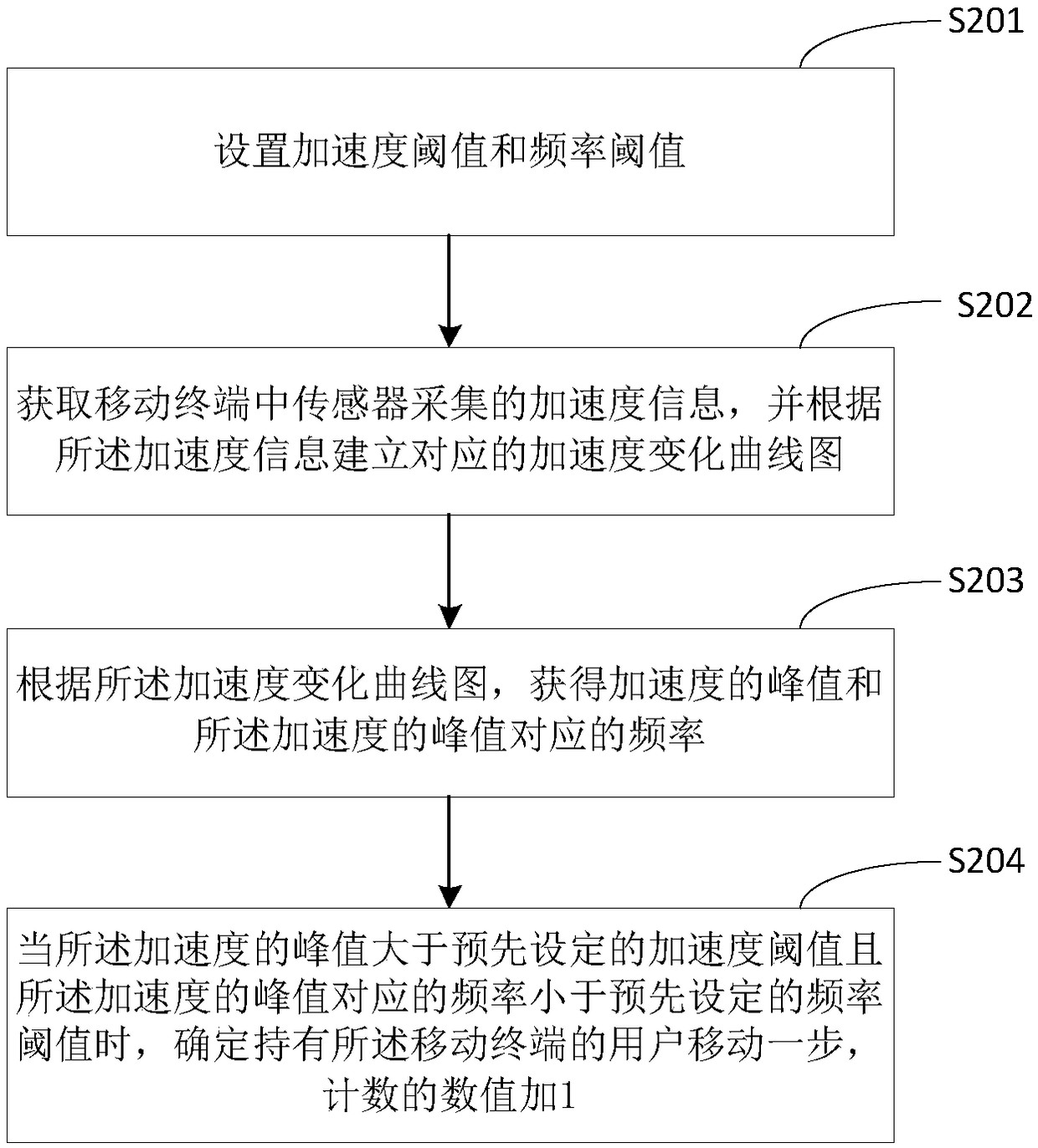 A step counting method, a step counting device and a mobile terminal