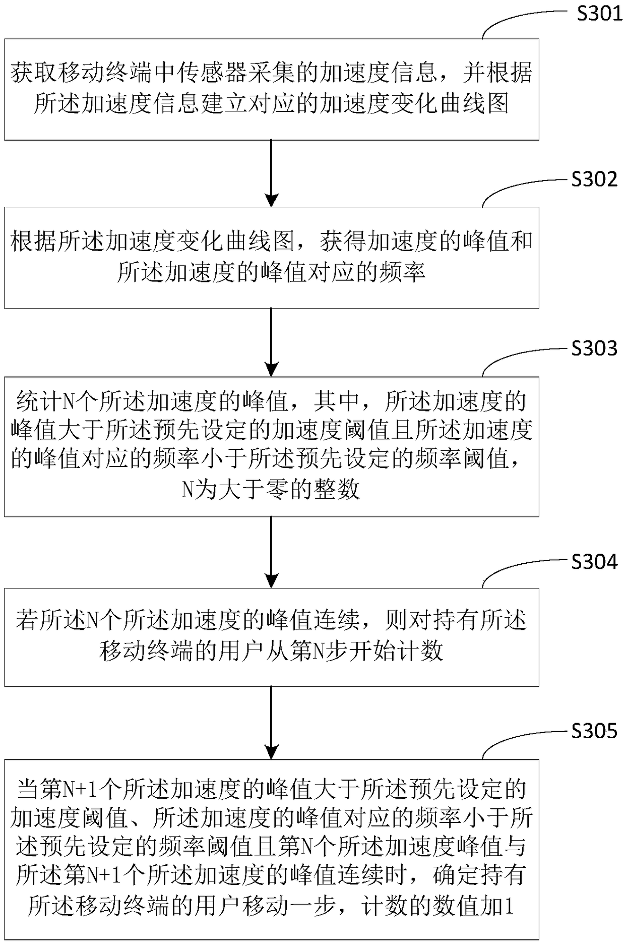 A step counting method, a step counting device and a mobile terminal