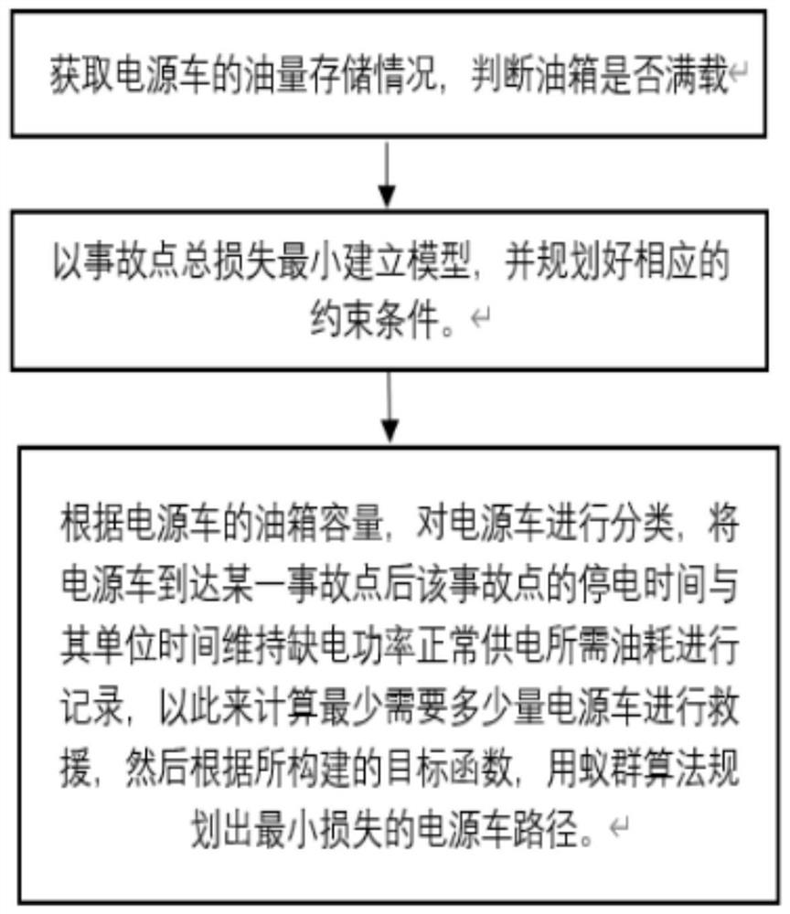 Power supply vehicle rescue scheduling optimization method with few vehicles and many accident points