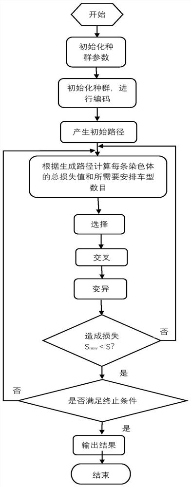 Power supply vehicle rescue scheduling optimization method with few vehicles and many accident points