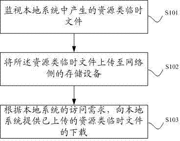 User data backup method and device