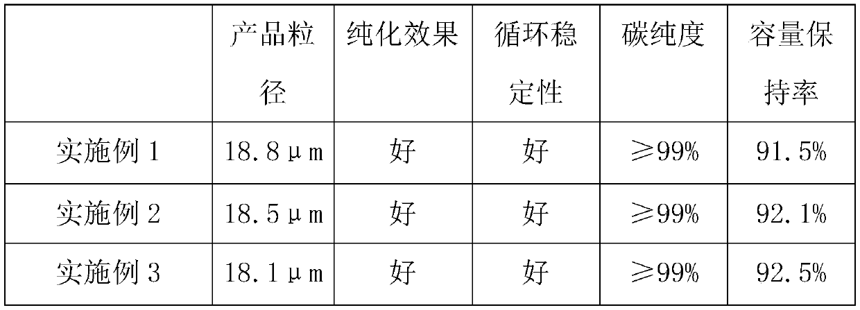 Preparation method of graphite negative electrode material