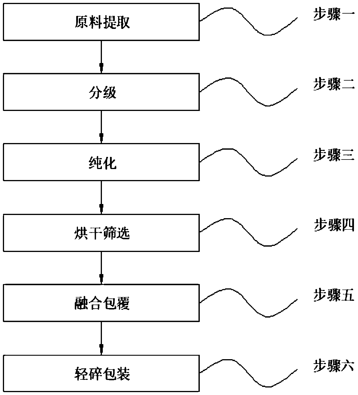 Preparation method of graphite negative electrode material