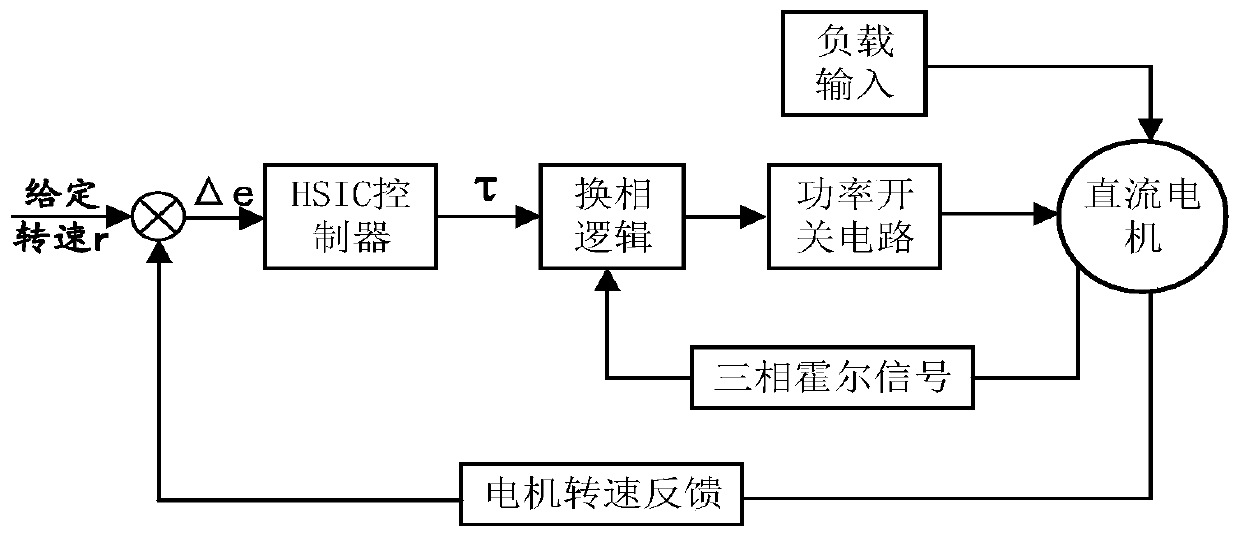 Human-simulated intelligent rotating speed control method for brushless direct -current motor