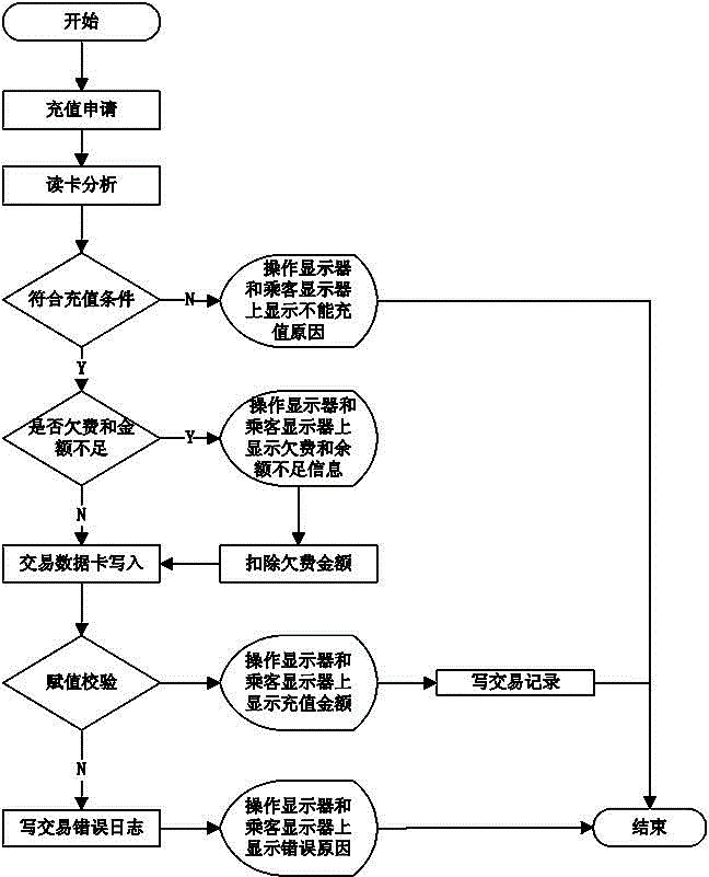 Stored-value card recharge management method of railway transportation automatic fare collection system