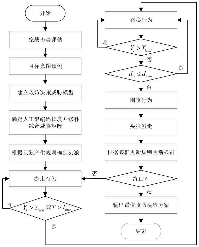 Unmanned aerial vehicle attack and defense decision-making method based on self-adaptive step discrete wolf pack algorithm