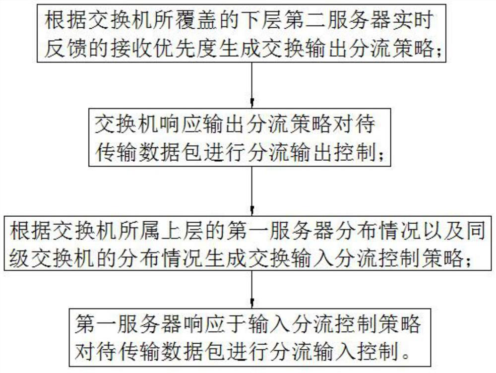 Differential distribution transmission control method and system of cloud computing data center network and terminal