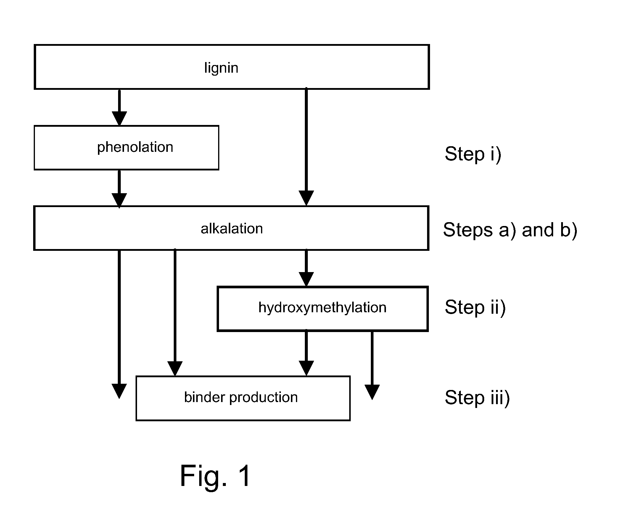 Method for increasing the reactivity of lignin