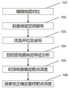 Directional well target depth design method