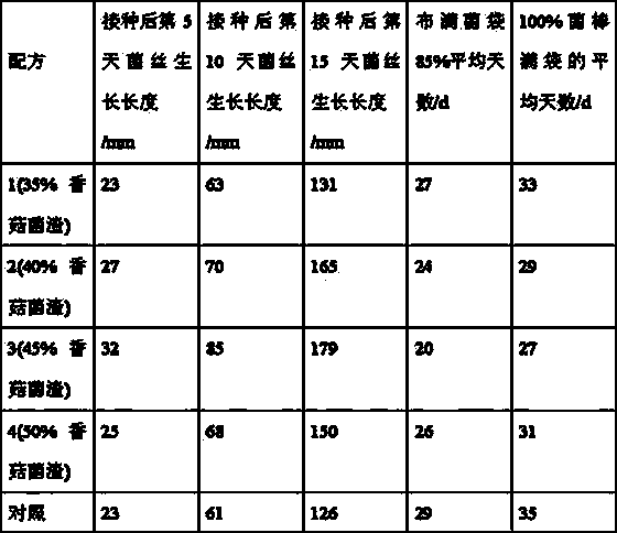 Culture material for cultivating Morchella by using mushroom residue and preparation method thereof