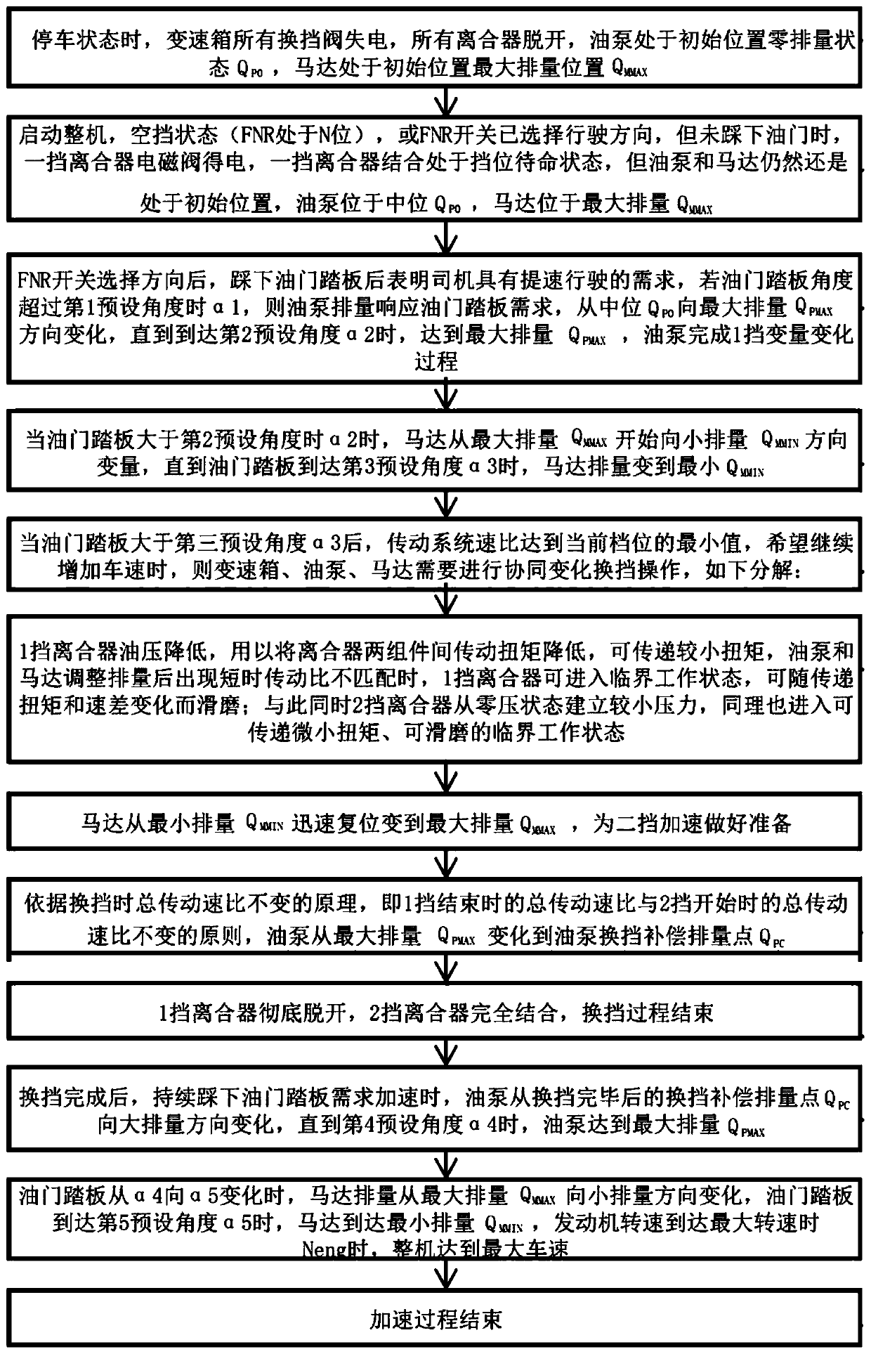 Hydrostatic drive transmission system, variable speed control method and loader