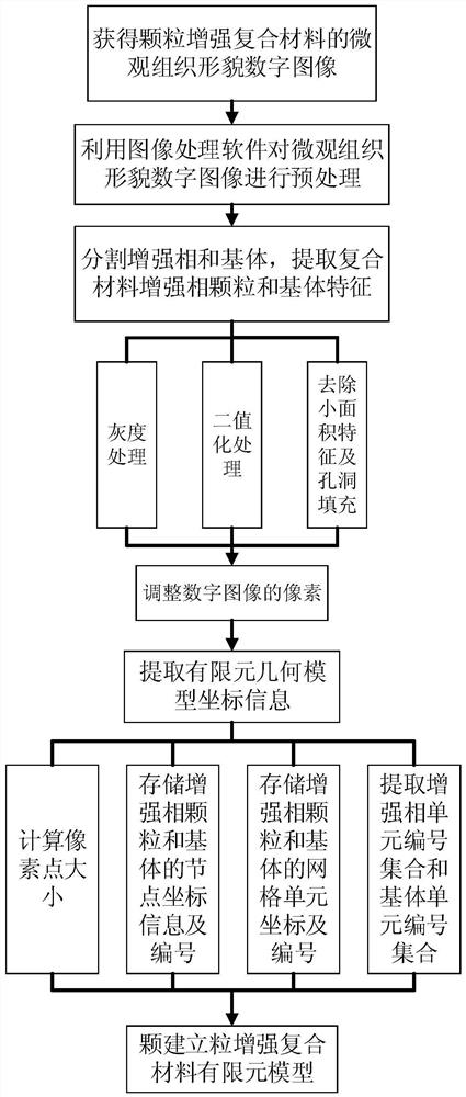 A Finite Element Modeling Method for Particle Reinforced Composite Materials Based on Pixel Theory