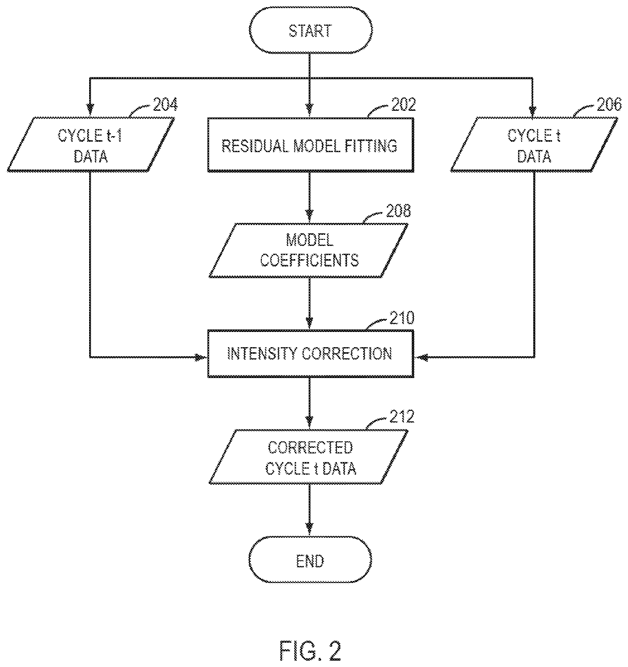 Model-based residual correction of intensities