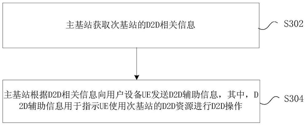 Method and device for configuring device-to-device d2d resources