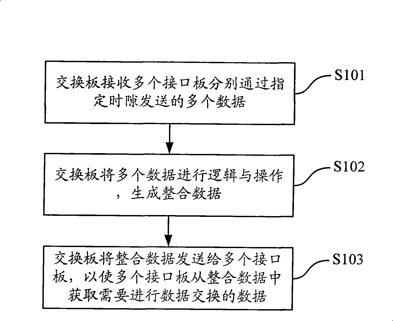 Data exchange method, apparatus and system