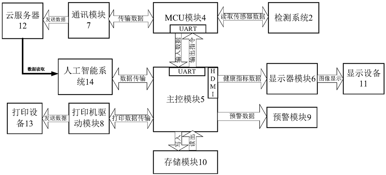 Doctor health monitoring system based on medical apparatus