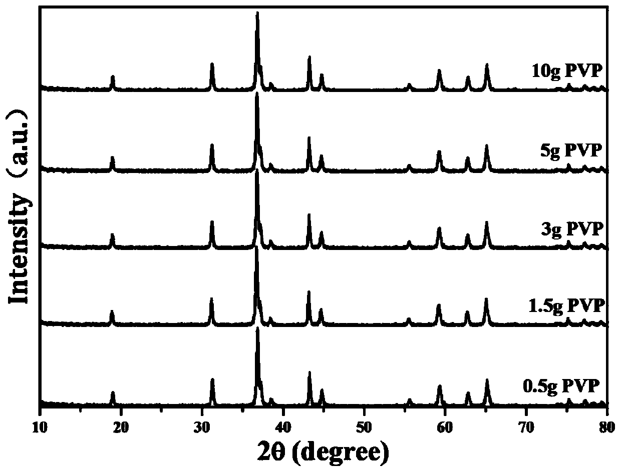 A method for preparing multilayer core-shell structure transition metal oxides in one step