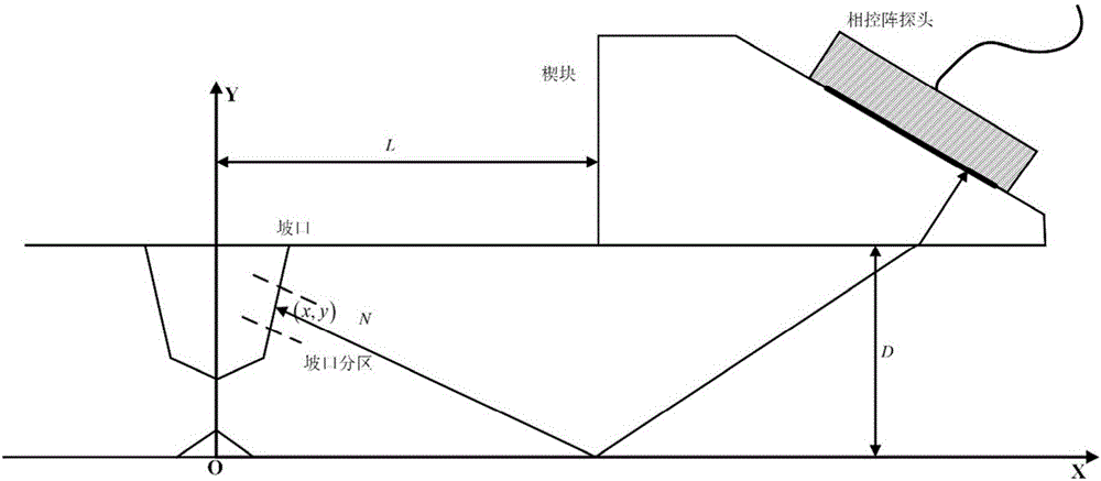 Support vector machine based automatic focusing method of ultrasonic phased arrays of ring welds