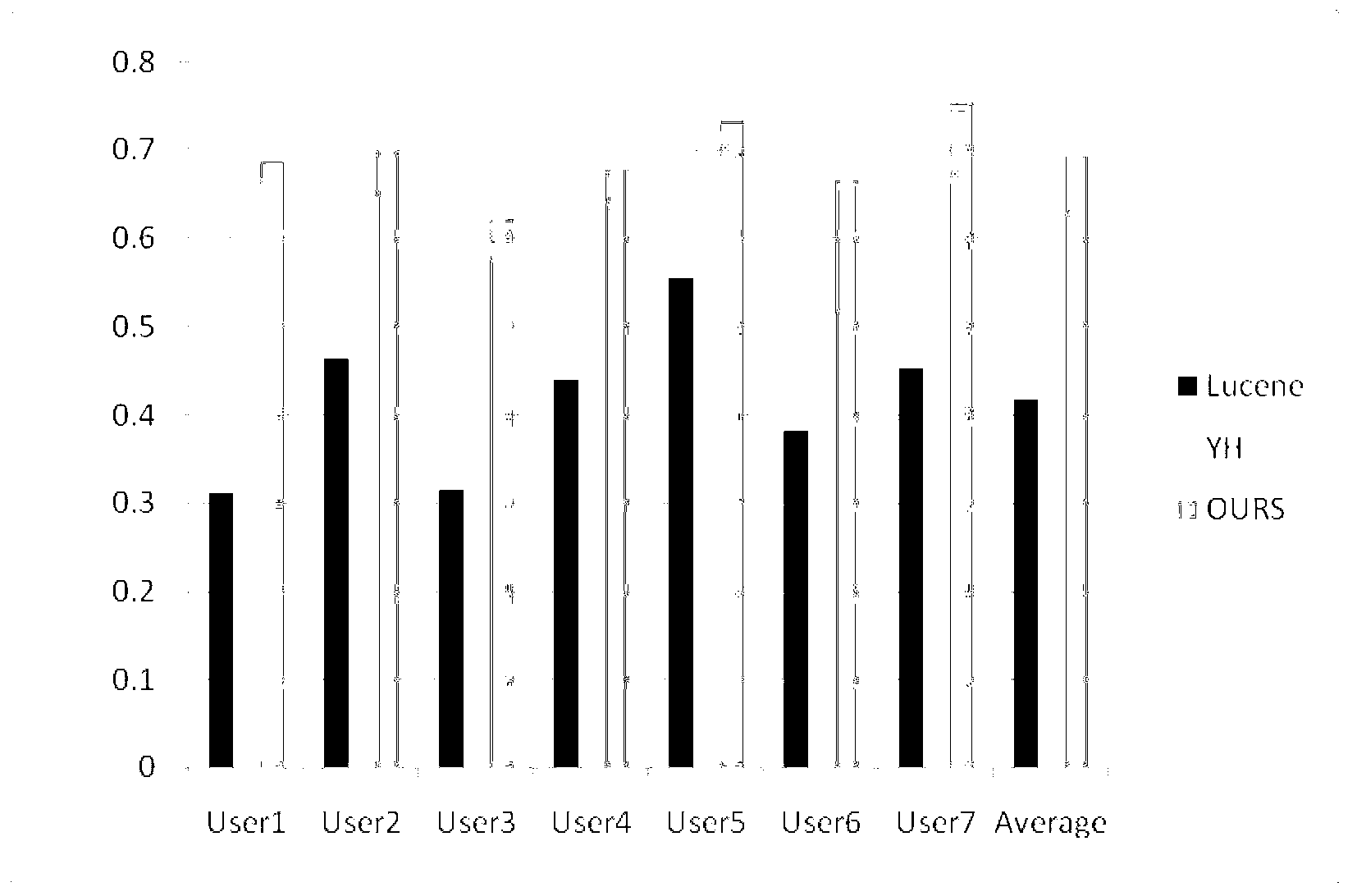 Semantic search method based on multi-semantic analysis and personalized sequencing