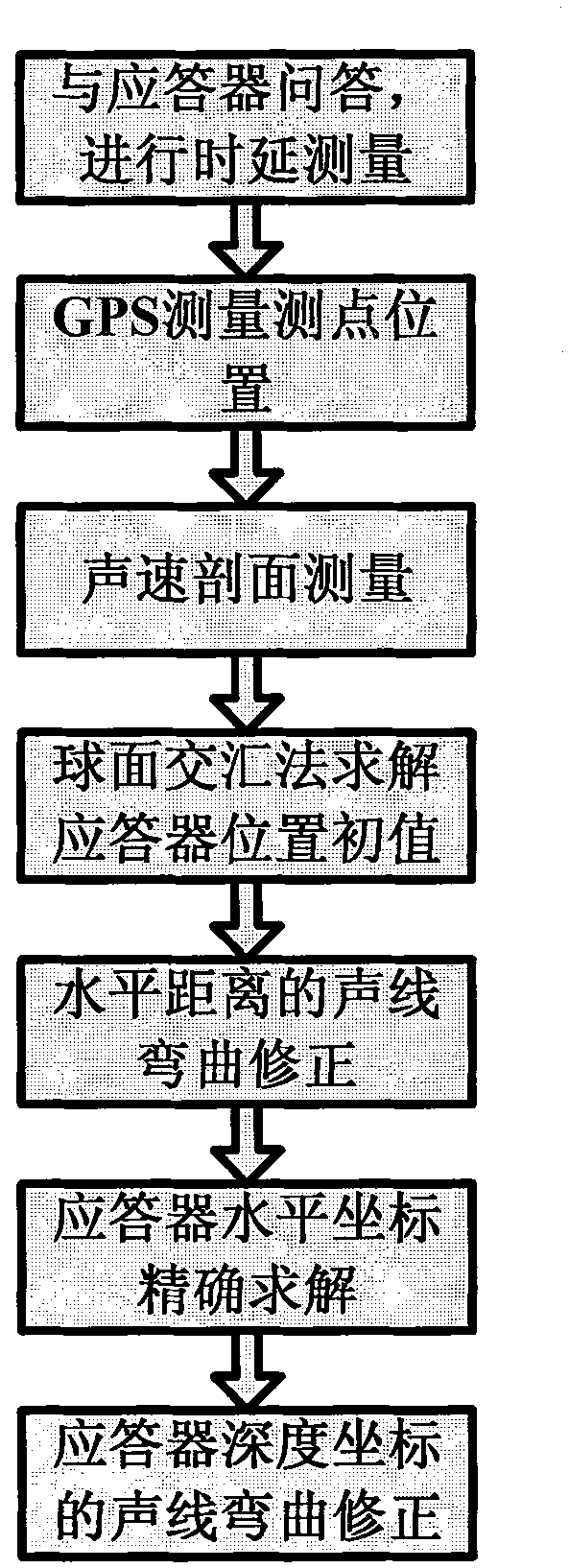 Method for precise calibration of absolute position of deep sea underwater transponder