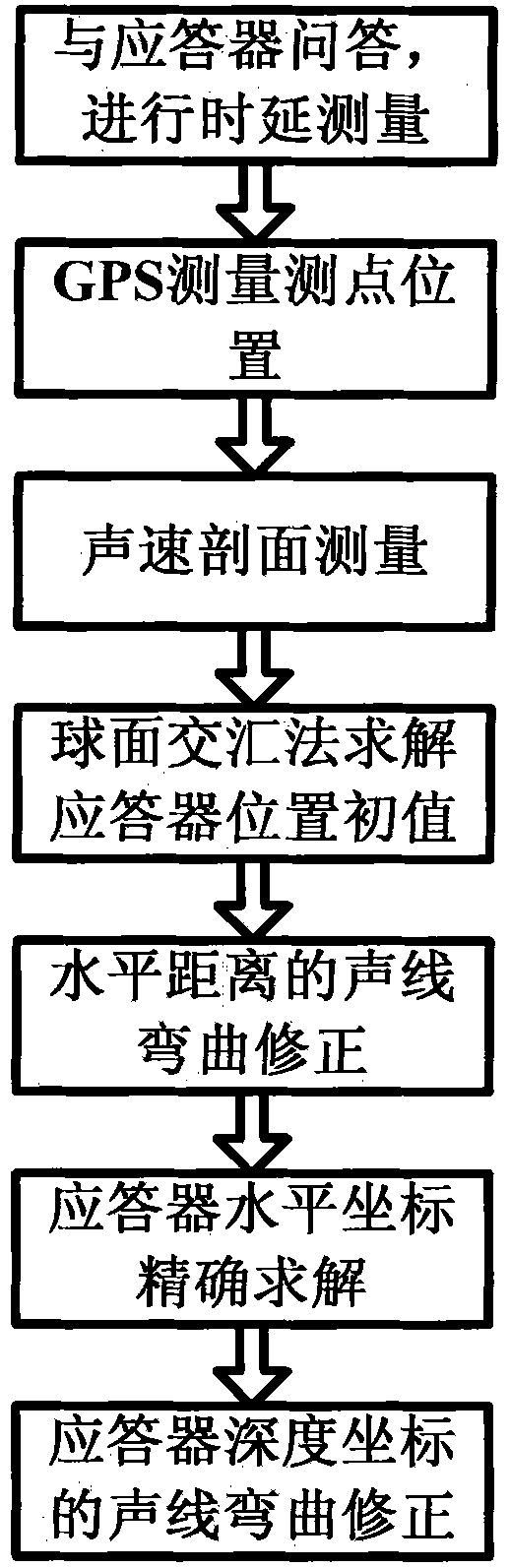 Method for precise calibration of absolute position of deep sea underwater transponder