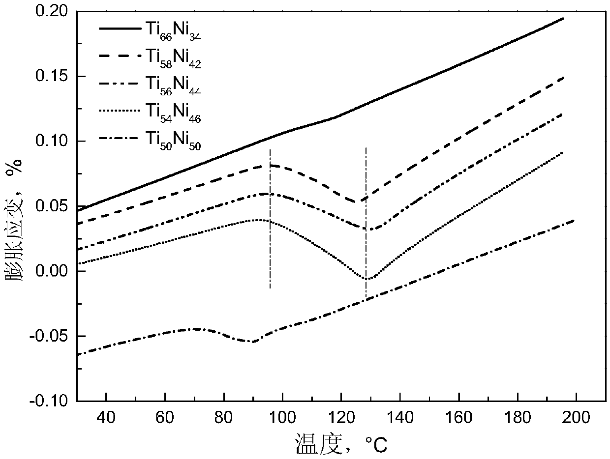 A titanium-nickel alloy with rich titanium content and a preparation method thereof with negative thermal expansion properties