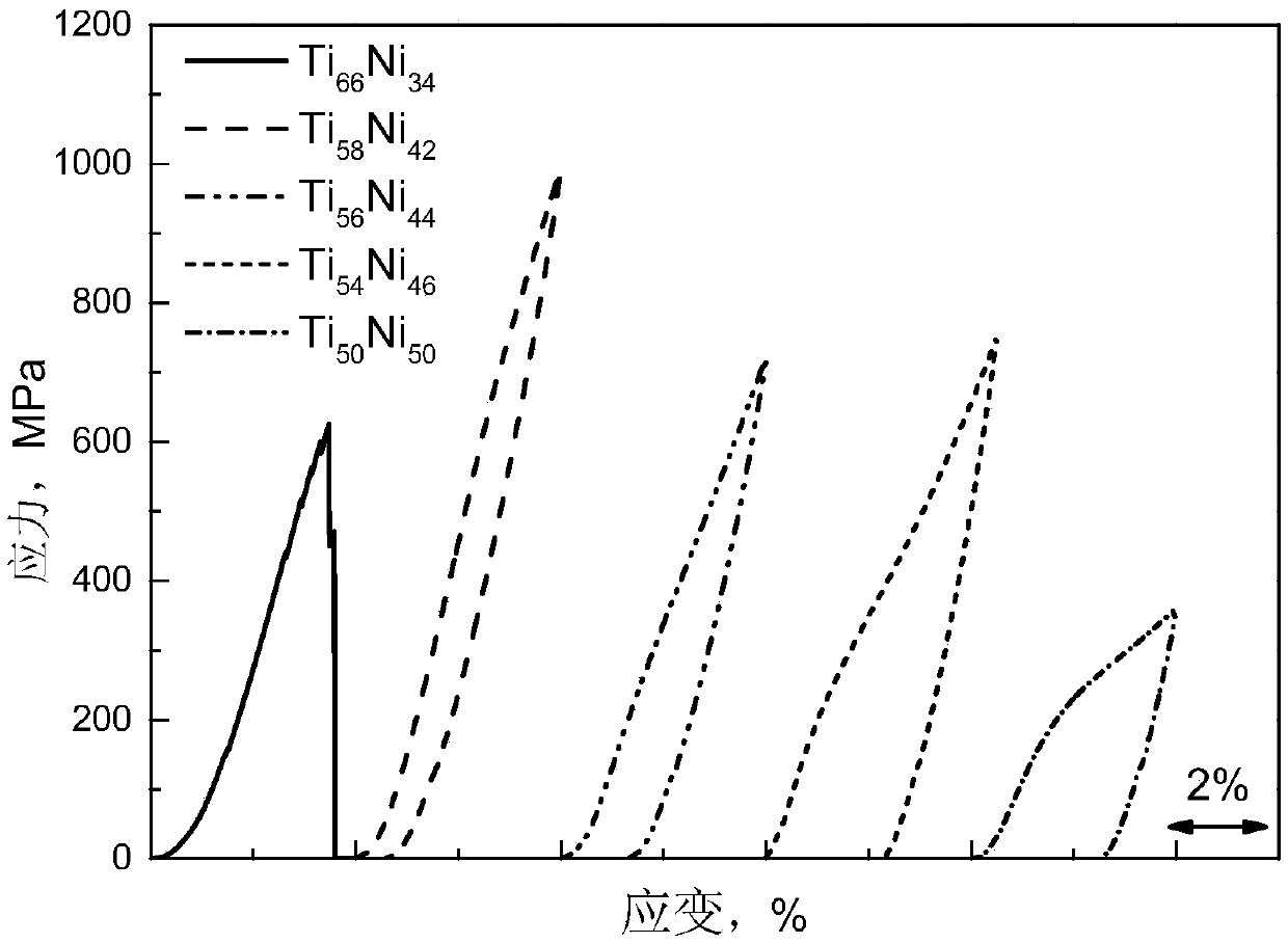 A titanium-nickel alloy with rich titanium content and a preparation method thereof with negative thermal expansion properties