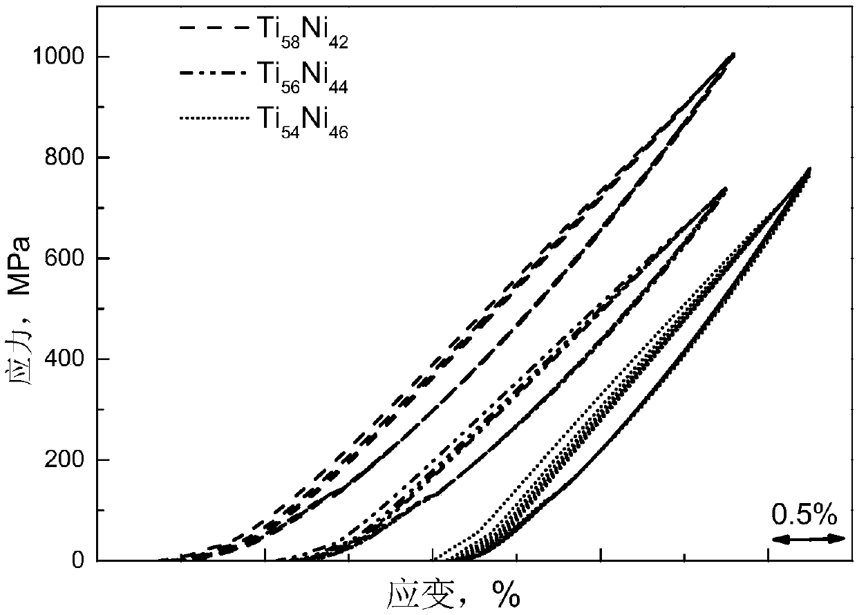 A titanium-nickel alloy with rich titanium content and a preparation method thereof with negative thermal expansion properties