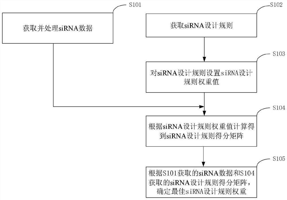 Rule weight distribution siRNA design method based on grid search