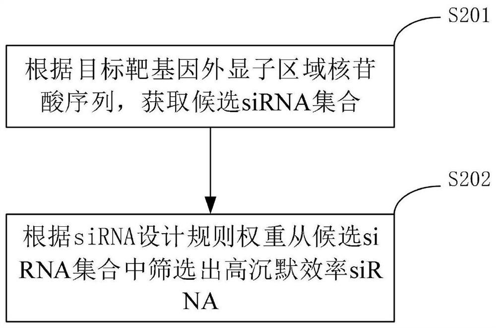 Rule weight distribution siRNA design method based on grid search