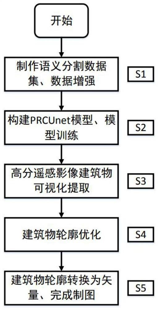 Remote sensing image building extraction and contour optimization method based on deep learning