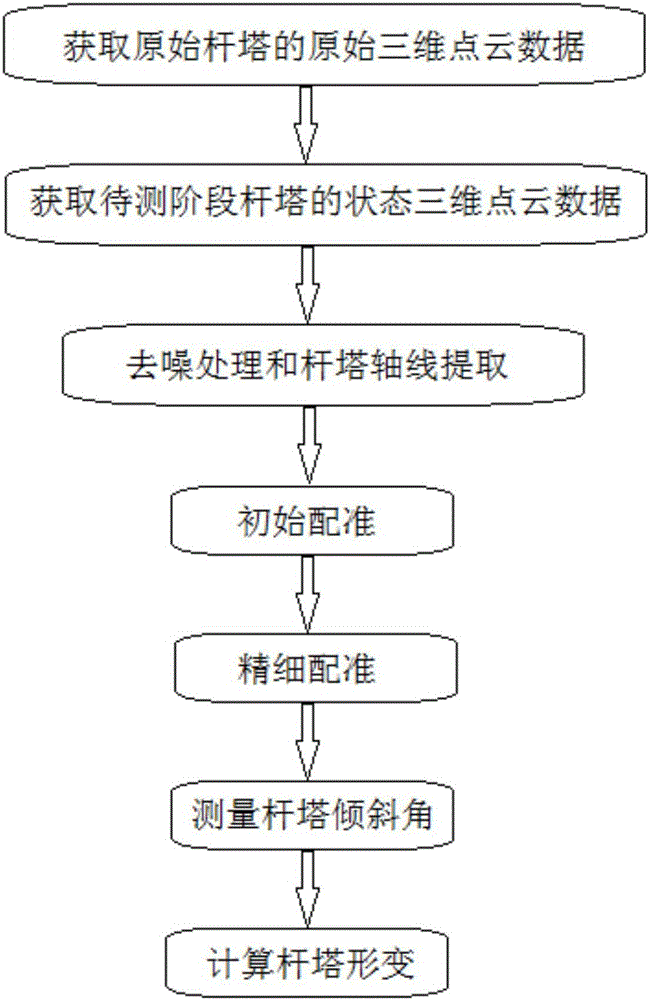 Pole tower deformation detection method with constraint registration