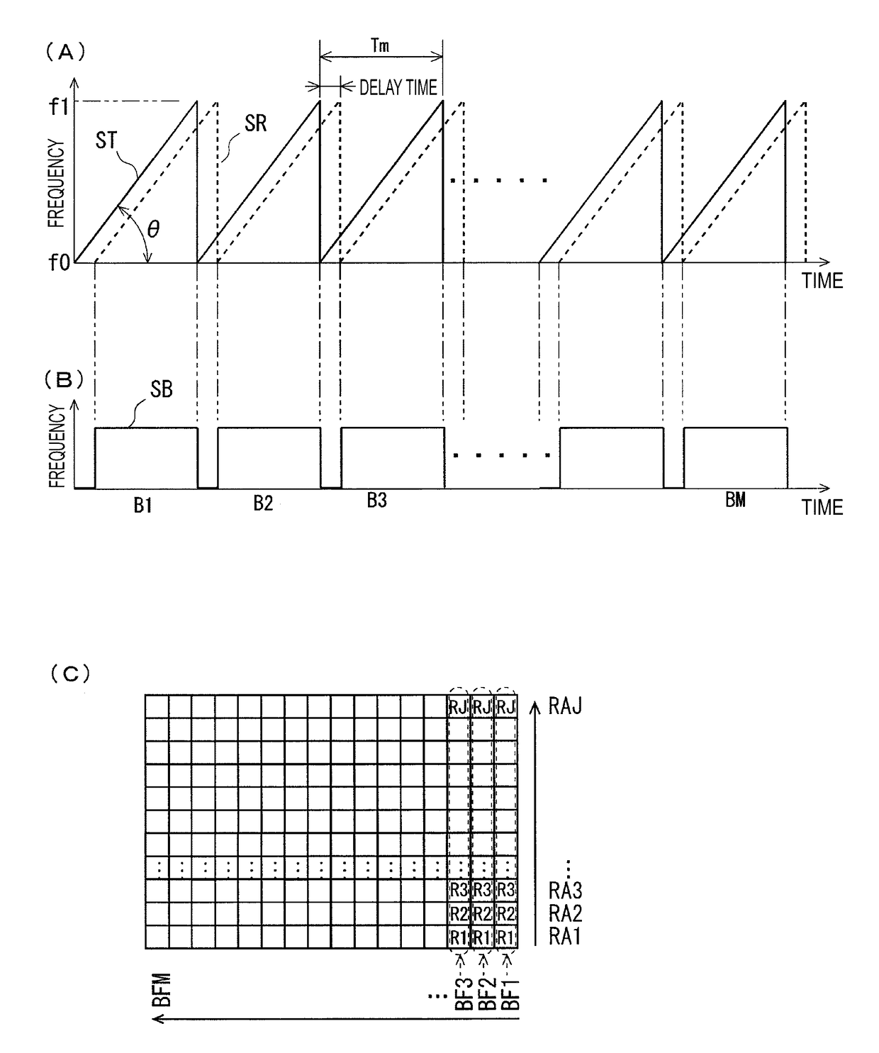 Radar device, signal processing device for radar device and velocity measuring method for radar device