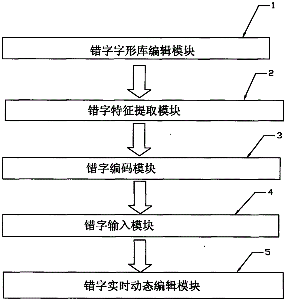 System and method for editing incorrect character fonts and coding and inputting incorrect characters