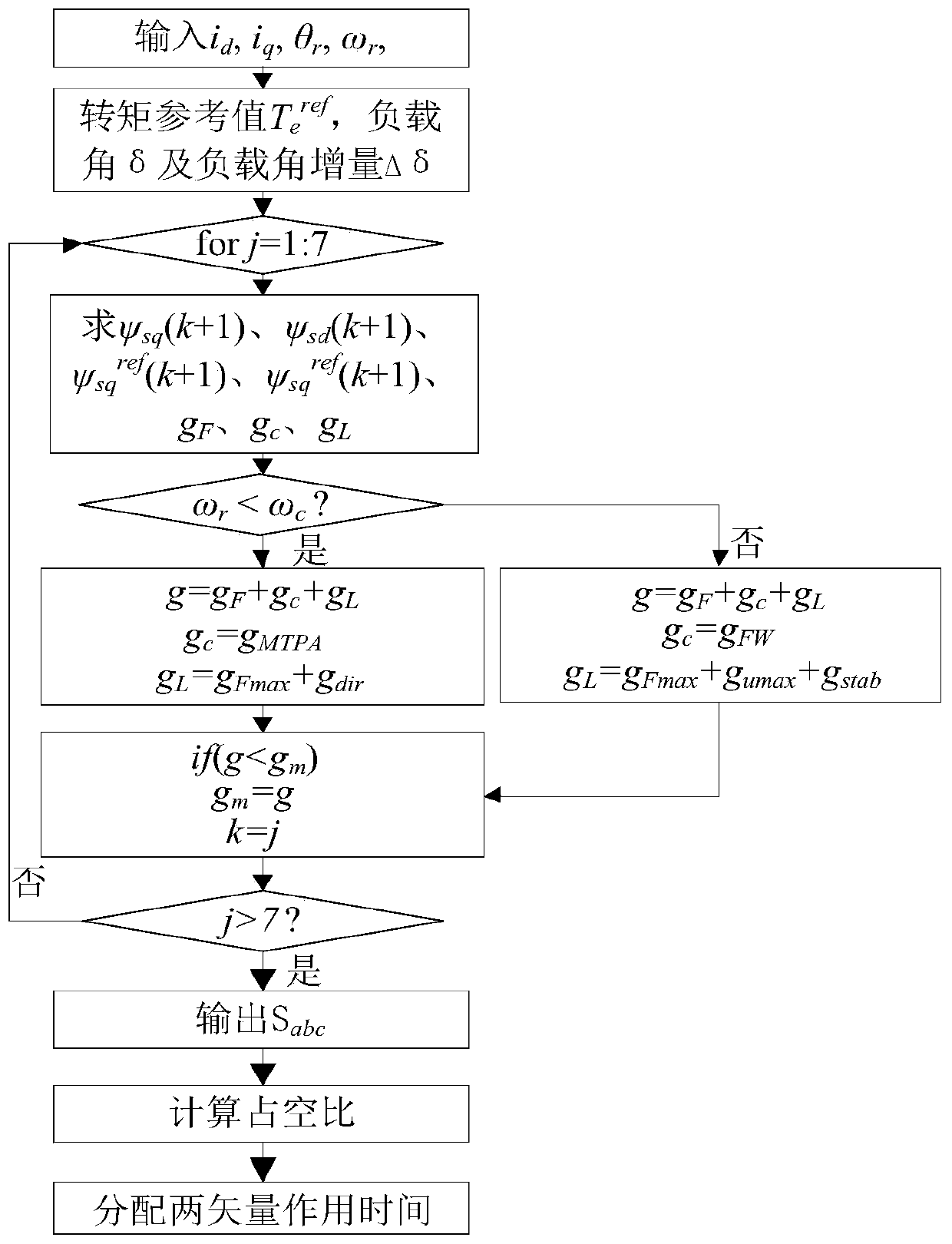 Permanent magnet synchronous motor full-speed-domain model prediction flux linkage control method