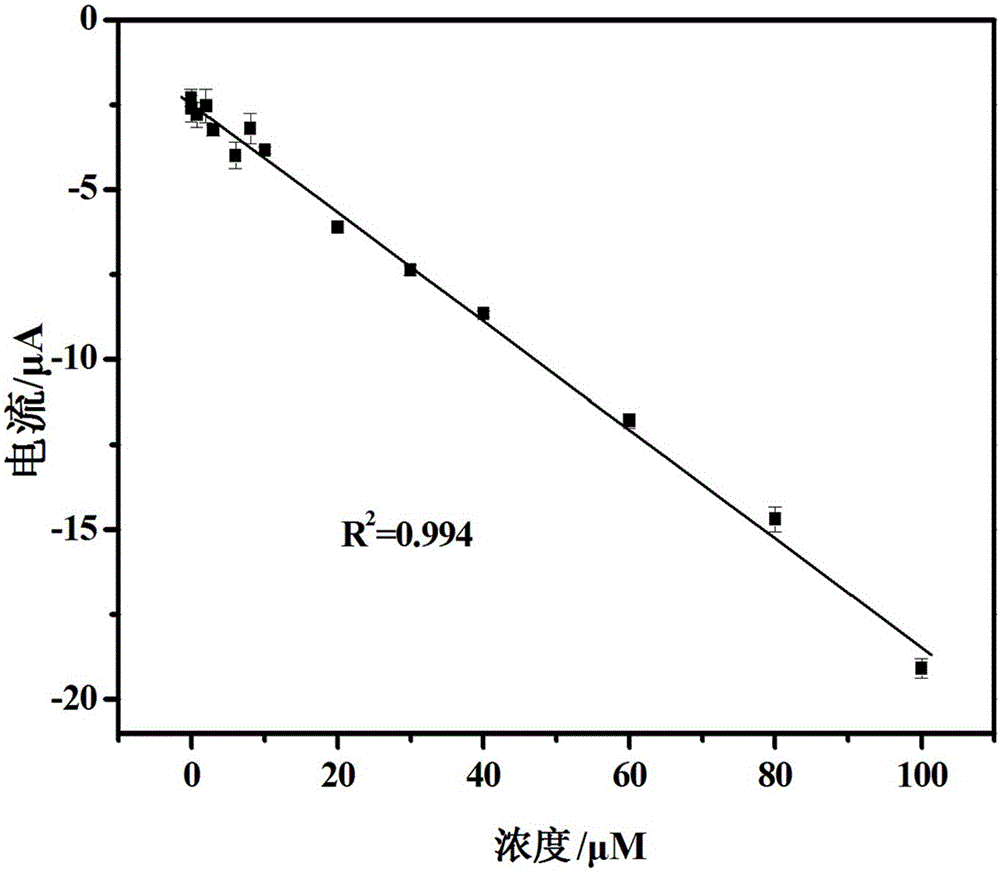 A titanium dioxide-carbon rod microelectrode, its preparation method and its application in detecting the concentration of acetaminophen in blood