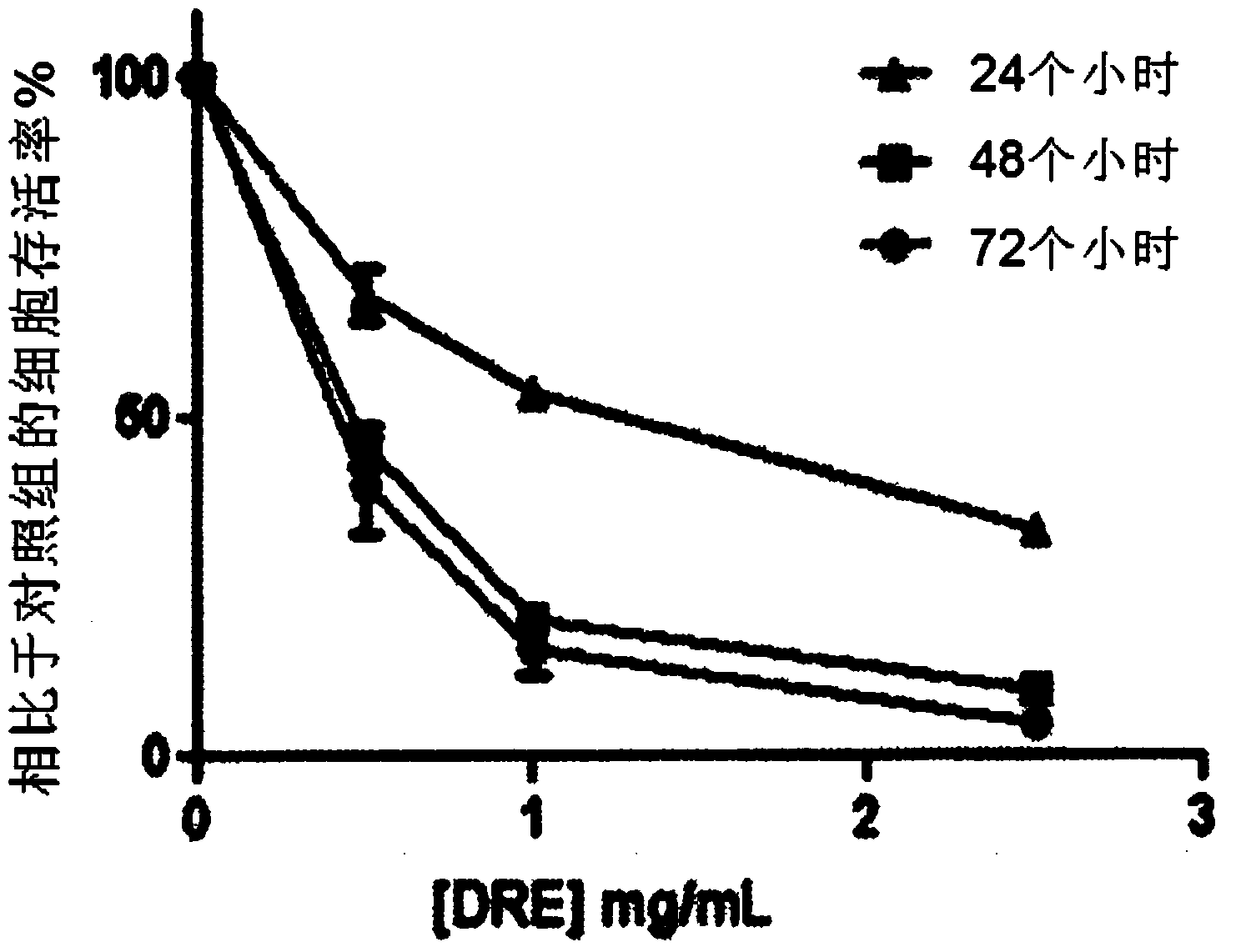 Medicament containing taraxacum plant root extract for treatment or prevention of cancer, and method for preparing same