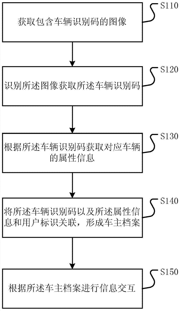 Information interaction method and device