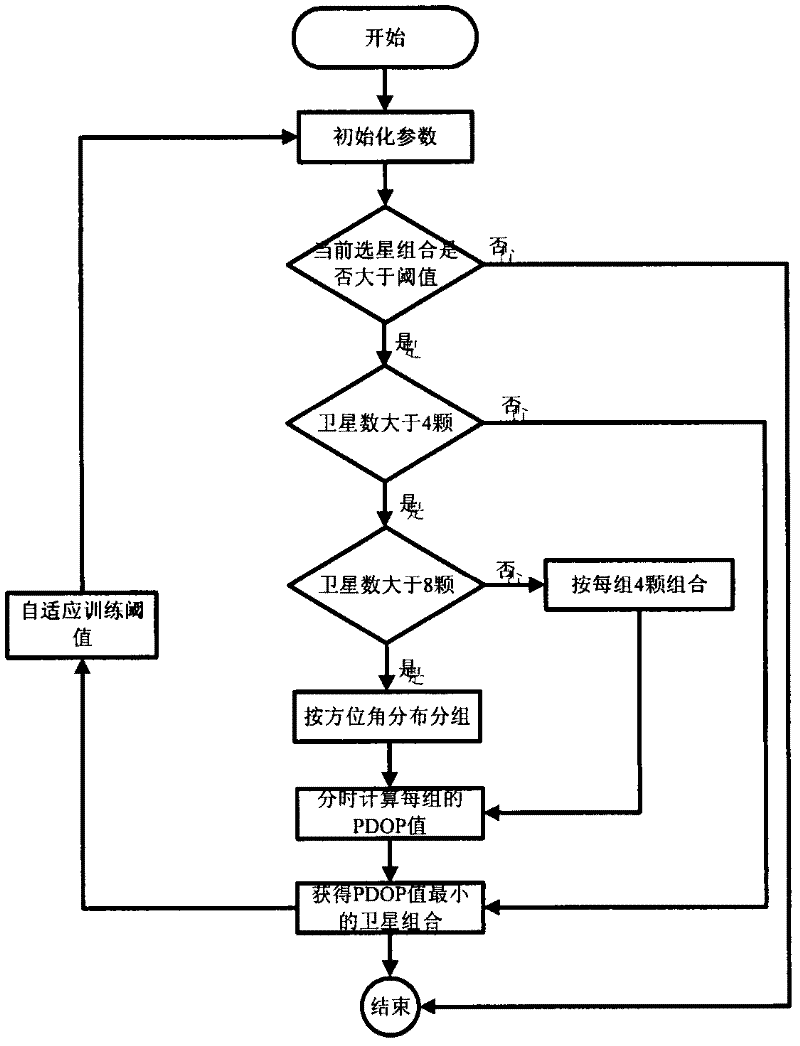 Satellite dynamic grouping and selecting method based on self adaption