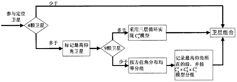 Satellite dynamic grouping and selecting method based on self adaption