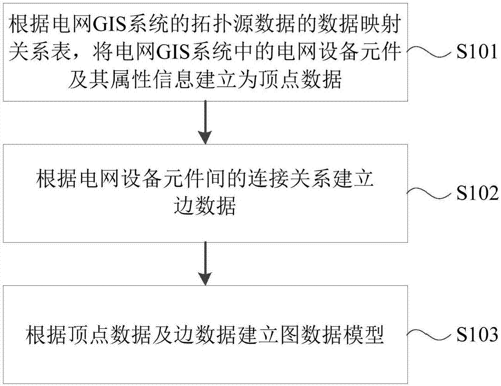 Graph database-based power grid GIS modeling method and device