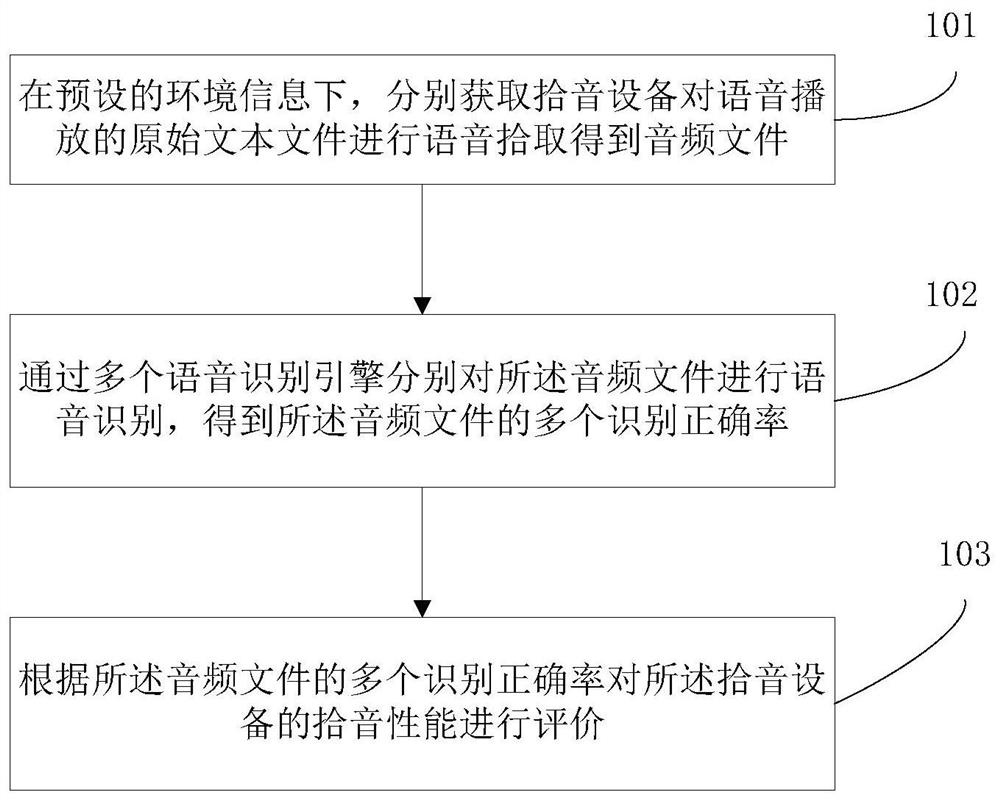 Far-field pickup performance evaluation method and system, electronic equipment