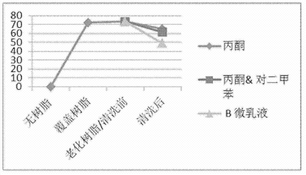 Composite microemulsion cleaning agent for cleaning aged trimethyl resin