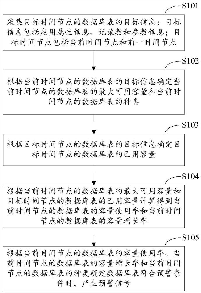 Database table capacity monitoring method and device